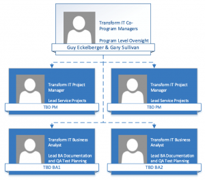 Transform IT Project Management Structure
