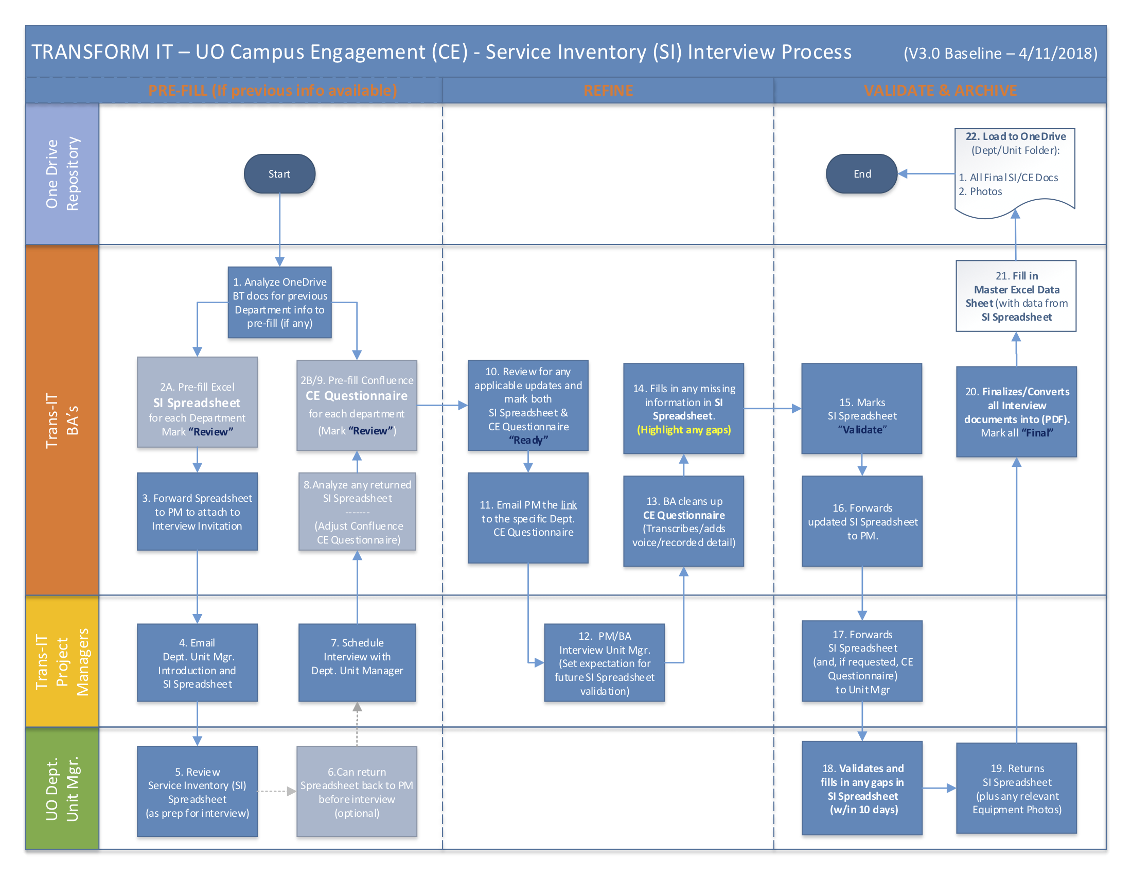 Customer Engagement Project service interview process diagram