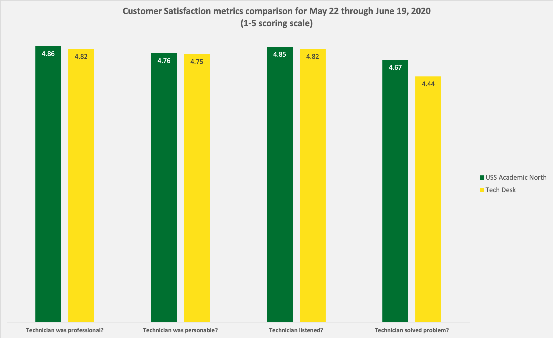 Column chart that shows customer satisfaction metrics for USS Academic North compared to Tech Desk